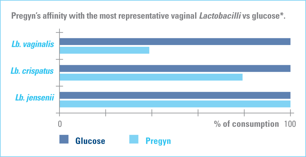 pregyn's affinity with the most representative vaginal Lactobacilli 
