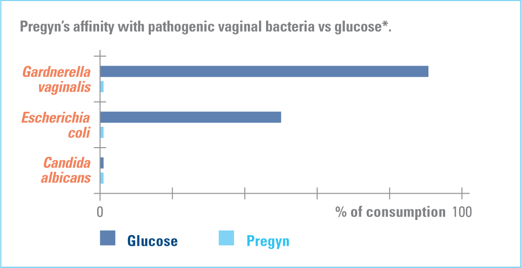 pregyn's affinity with pathogenic vaginal bacteria